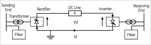 High Voltage Direct Current Transmission