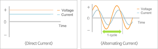 Direct Current & Alternating Current