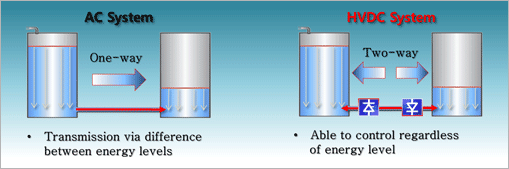 AC System, HVDC System