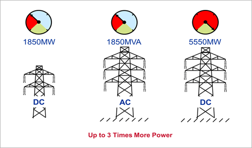 up to 3 times more power